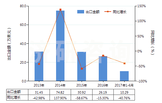 2013-2017年6月中國合成纖維廢料(包括落綿、廢紗及回收纖維)(HS55051000)出口總額及增速統(tǒng)計(jì)